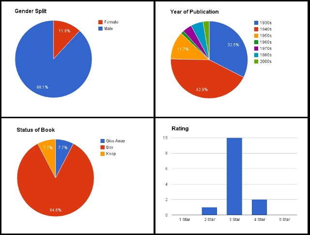 graphs of statistics for books filed under A on the bookshelf