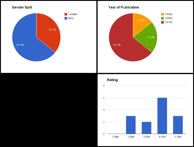 graphs of statistics for other books read while I read those filed under A on the bookshelf